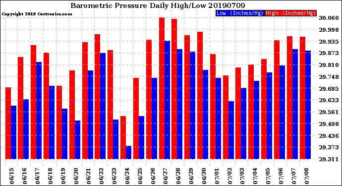 Milwaukee Weather Barometric Pressure<br>Daily High/Low