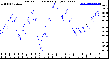 Milwaukee Weather Barometric Pressure<br>Daily High