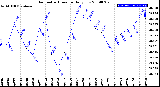 Milwaukee Weather Barometric Pressure<br>Daily Low