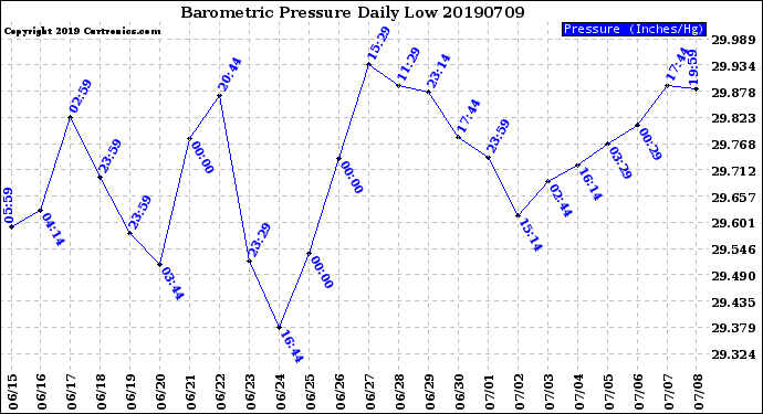 Milwaukee Weather Barometric Pressure<br>Daily Low