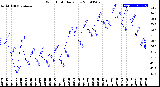 Milwaukee Weather Wind Chill<br>Daily Low