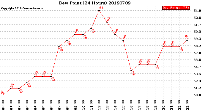 Milwaukee Weather Dew Point<br>(24 Hours)