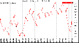 Milwaukee Weather Dew Point<br>Daily High