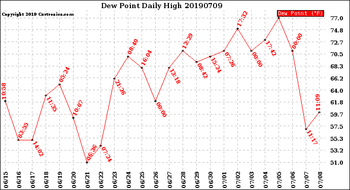 Milwaukee Weather Dew Point<br>Daily High