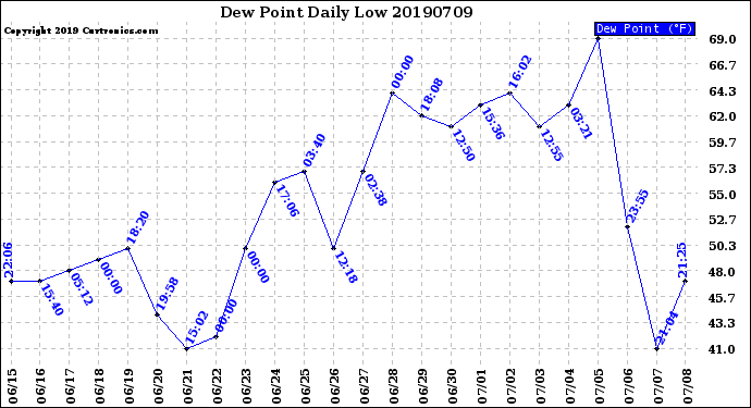 Milwaukee Weather Dew Point<br>Daily Low