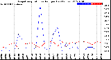 Milwaukee Weather Evapotranspiration<br>vs Rain per Day<br>(Inches)