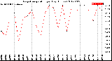 Milwaukee Weather Evapotranspiration<br>per Day (Inches)