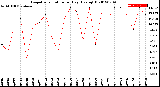 Milwaukee Weather Evapotranspiration<br>per Day (Ozs sq/ft)