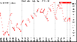 Milwaukee Weather Heat Index<br>Daily High