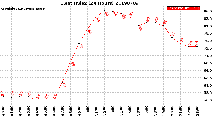 Milwaukee Weather Heat Index<br>(24 Hours)