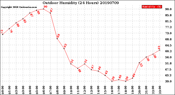 Milwaukee Weather Outdoor Humidity<br>(24 Hours)