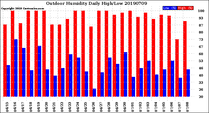 Milwaukee Weather Outdoor Humidity<br>Daily High/Low