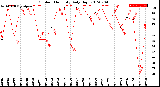 Milwaukee Weather Outdoor Humidity<br>Daily High