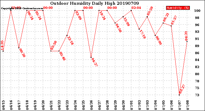Milwaukee Weather Outdoor Humidity<br>Daily High