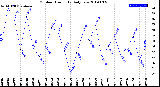 Milwaukee Weather Outdoor Humidity<br>Daily Low