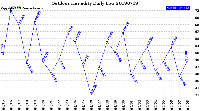 Milwaukee Weather Outdoor Humidity<br>Daily Low