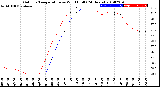 Milwaukee Weather Outdoor Temperature<br>vs Wind Chill<br>(24 Hours)