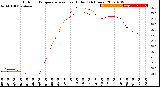 Milwaukee Weather Outdoor Temperature<br>vs Heat Index<br>(24 Hours)