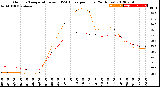 Milwaukee Weather Outdoor Temperature<br>vs THSW Index<br>per Hour<br>(24 Hours)