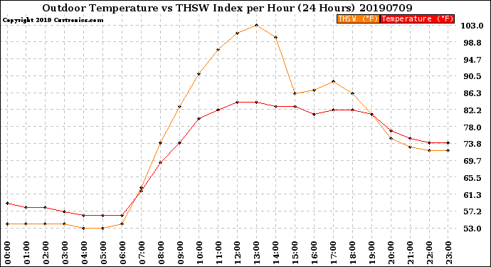 Milwaukee Weather Outdoor Temperature<br>vs THSW Index<br>per Hour<br>(24 Hours)