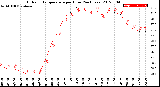 Milwaukee Weather Outdoor Temperature<br>per Hour<br>(24 Hours)