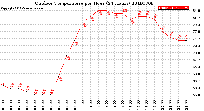 Milwaukee Weather Outdoor Temperature<br>per Hour<br>(24 Hours)