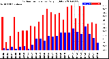 Milwaukee Weather Outdoor Temperature<br>Daily High/Low