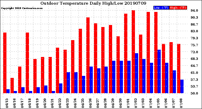 Milwaukee Weather Outdoor Temperature<br>Daily High/Low