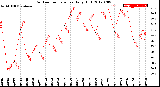 Milwaukee Weather Outdoor Temperature<br>Daily High