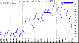 Milwaukee Weather Outdoor Temperature<br>Daily Low