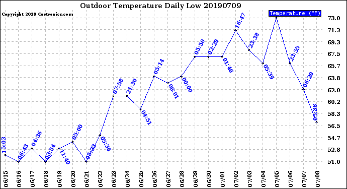 Milwaukee Weather Outdoor Temperature<br>Daily Low