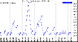 Milwaukee Weather Rain<br>By Day<br>(Inches)