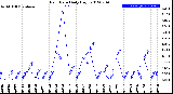 Milwaukee Weather Rain Rate<br>Daily High