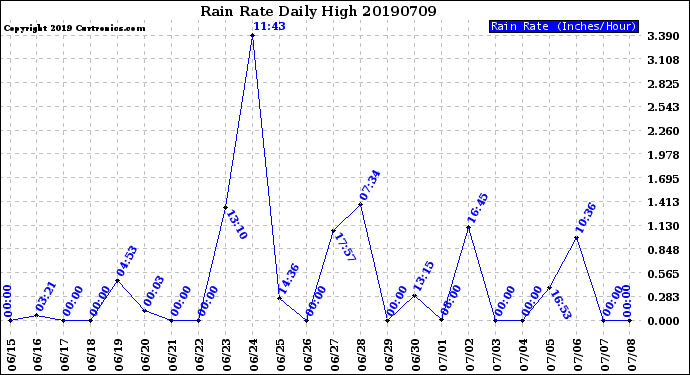 Milwaukee Weather Rain Rate<br>Daily High