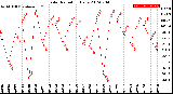 Milwaukee Weather Solar Radiation<br>Daily