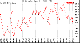 Milwaukee Weather THSW Index<br>Daily High