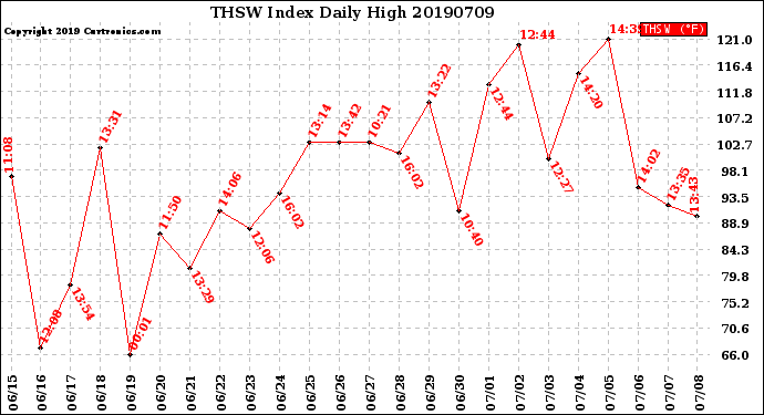 Milwaukee Weather THSW Index<br>Daily High