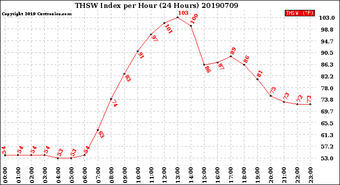 Milwaukee Weather THSW Index<br>per Hour<br>(24 Hours)