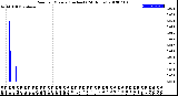 Milwaukee Weather Rain<br>per Minute<br>(Inches)<br>(24 Hours)