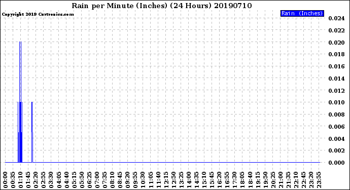 Milwaukee Weather Rain<br>per Minute<br>(Inches)<br>(24 Hours)