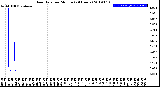 Milwaukee Weather Rain Rate<br>per Minute<br>(24 Hours)