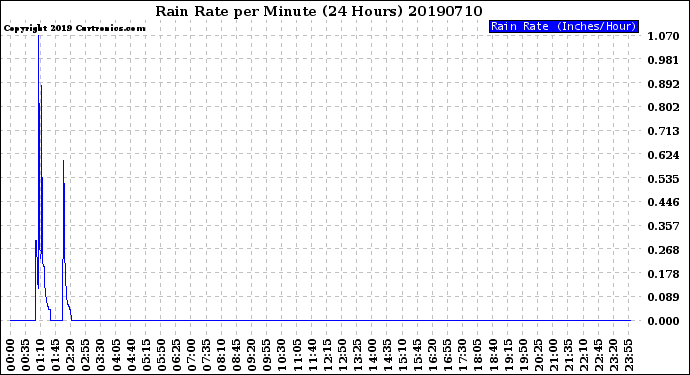 Milwaukee Weather Rain Rate<br>per Minute<br>(24 Hours)