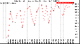 Milwaukee Weather Solar Radiation<br>Avg per Day W/m2/minute