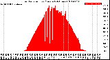 Milwaukee Weather Solar Radiation<br>per Minute<br>(24 Hours)