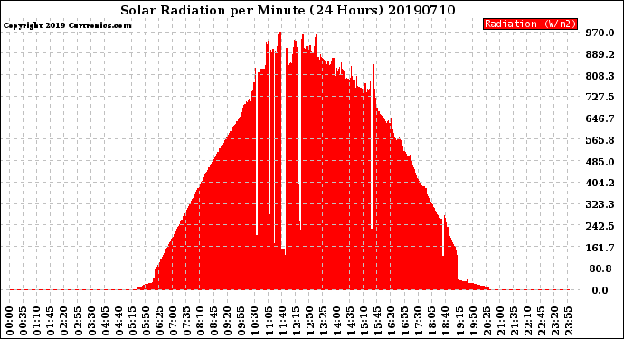 Milwaukee Weather Solar Radiation<br>per Minute<br>(24 Hours)