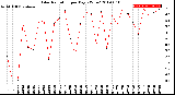 Milwaukee Weather Solar Radiation<br>per Day KW/m2