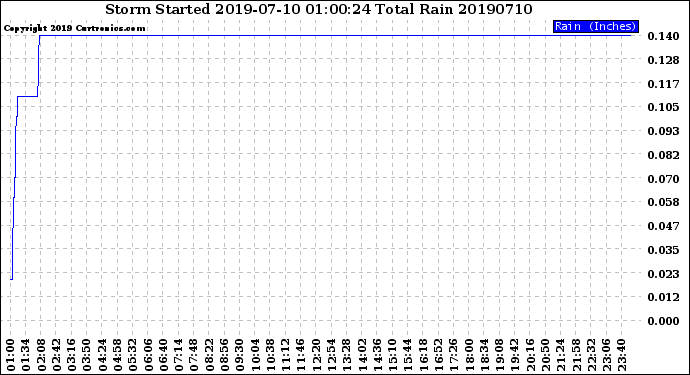 Milwaukee Weather Storm<br>Started 2019-07-10 01:00:24<br>Total Rain