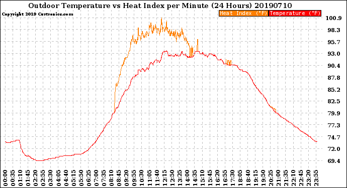 Milwaukee Weather Outdoor Temperature<br>vs Heat Index<br>per Minute<br>(24 Hours)