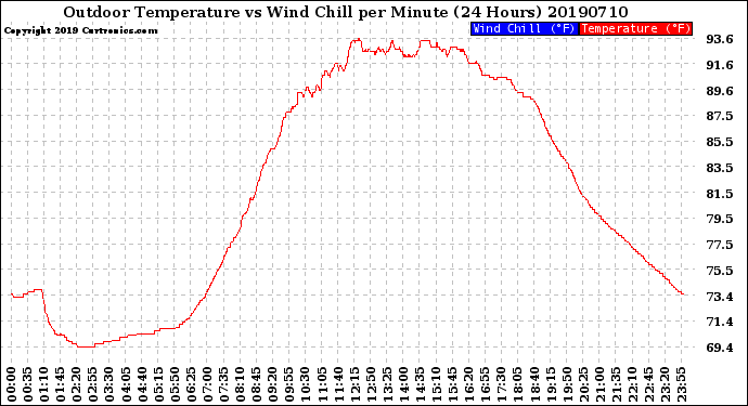 Milwaukee Weather Outdoor Temperature<br>vs Wind Chill<br>per Minute<br>(24 Hours)