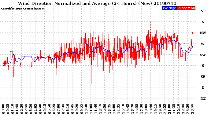 Milwaukee Weather Wind Direction<br>Normalized and Average<br>(24 Hours) (New)
